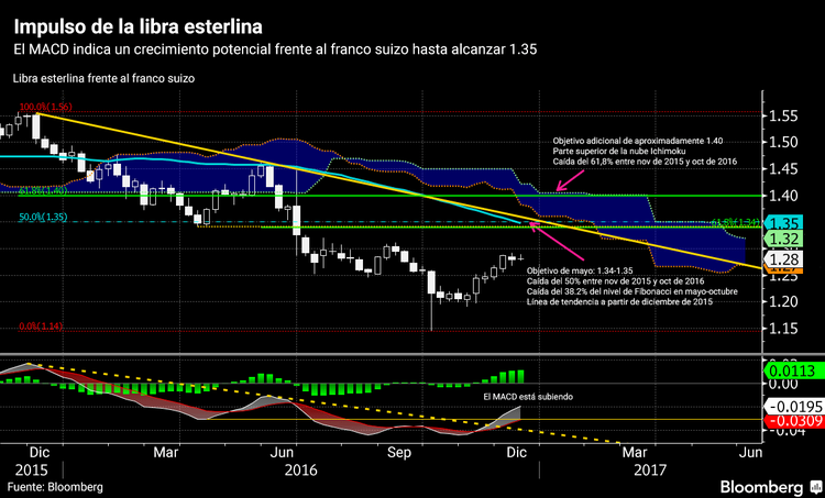 ¿Qué monedas observar en 2017?