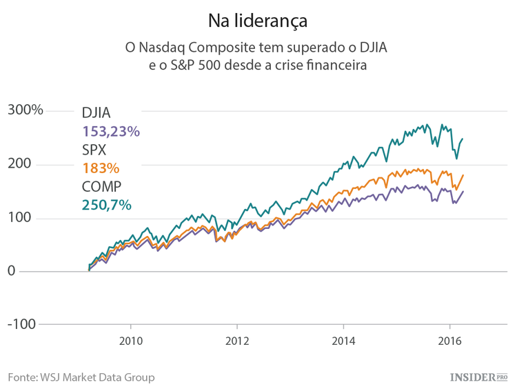 A Amazon e as empresas de biotecnologia estão a arruinar o ano para o Nasdaq