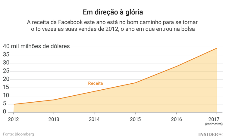 5 Anos no mercado de ações: o que podemos aprender com a Facebook
