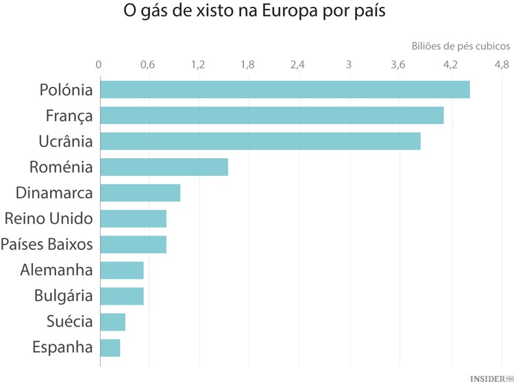 Quais são as perspetivas para o gás de xisto europeu?