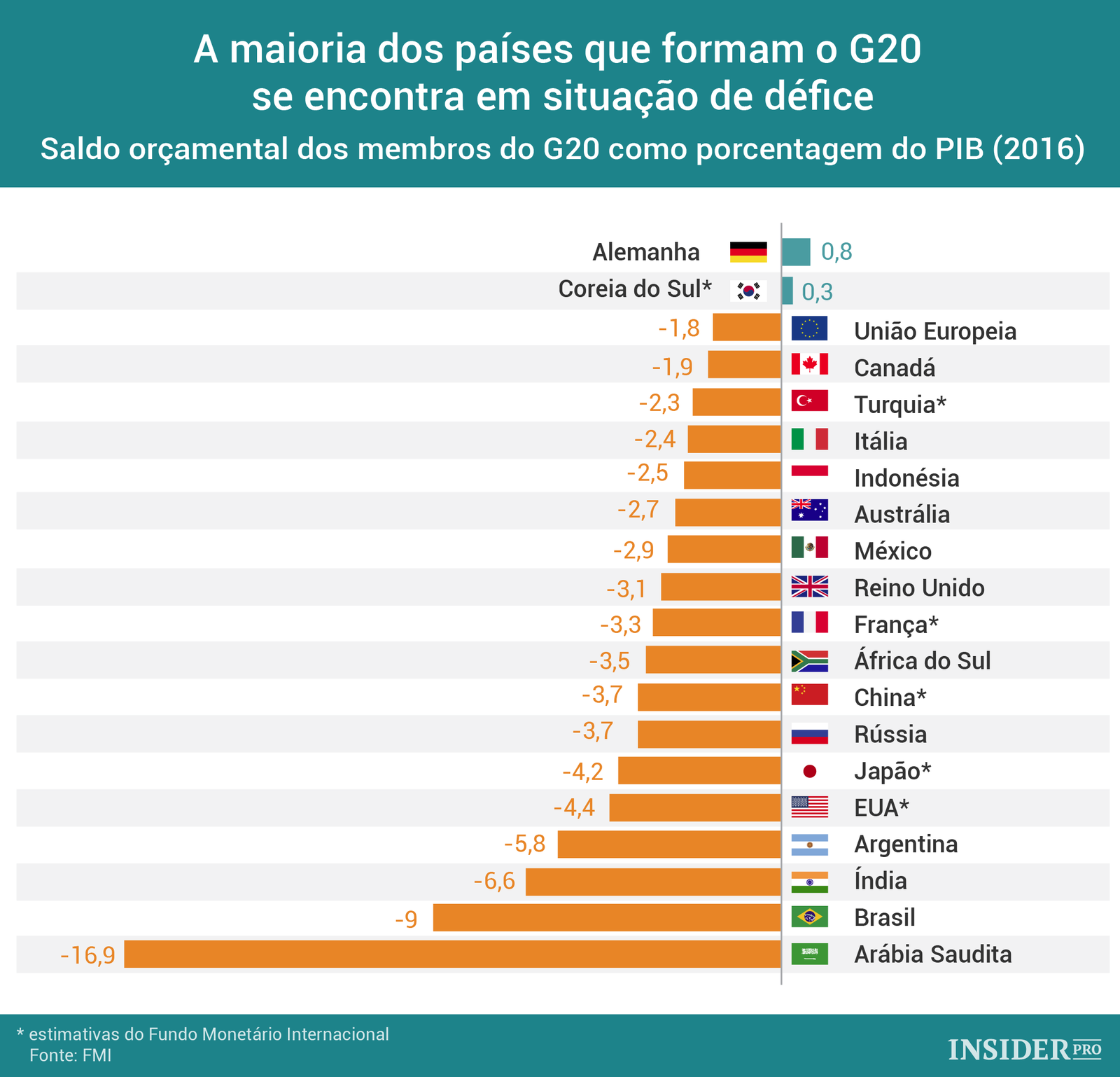 A Maioria Dos Países Que Compõem O G20 Se Encontra Em Situação De ...