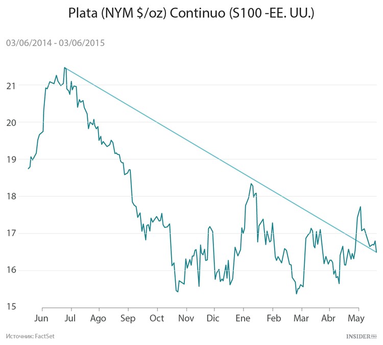 ¿Merece la pena invertir en plata?
