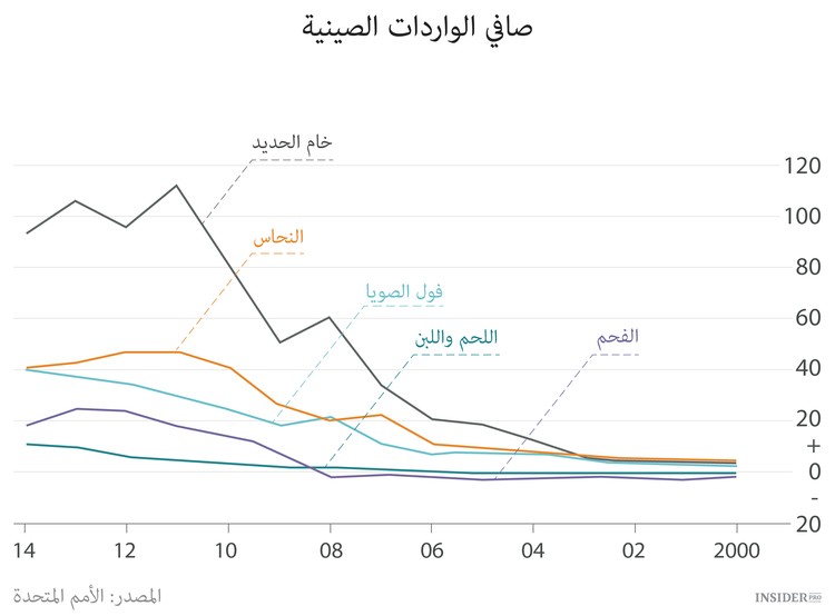 الصين تزيد ضغوطها على أسواق السلع الأساسية