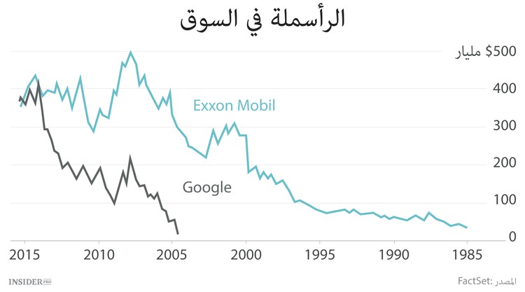 Google الآن أكبر من ExxonMobil