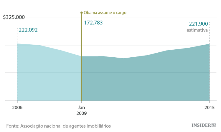 10 gráficos dos EUA sob a presidência de Obama