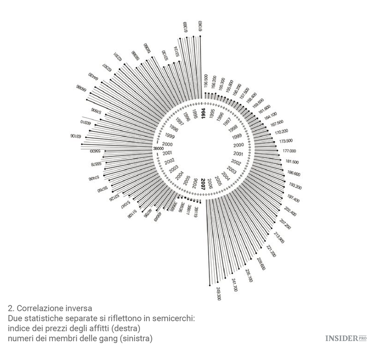 L’arte della gentrificazione