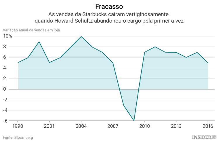 Starbucks sem Howard Schultz: como será o seu futuro?