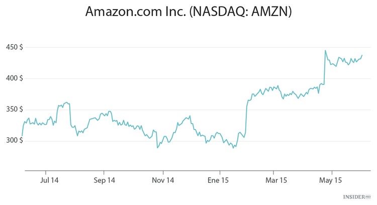 Los robots le dan un empujón a Amazon