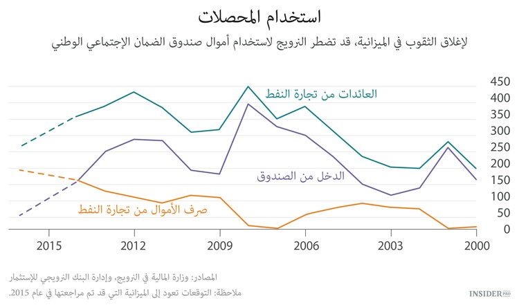 النرويج ستستخدم حصالتها