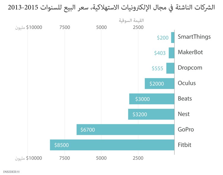 الاستثمارات في الأجهزة