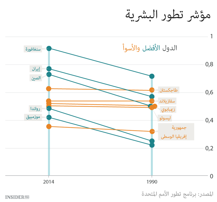 كيف تتطور الإنسانية