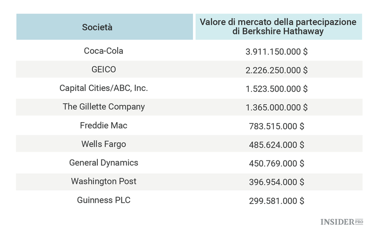 Come era il portafoglio azionario di Warren Buffett 25 anni fa?