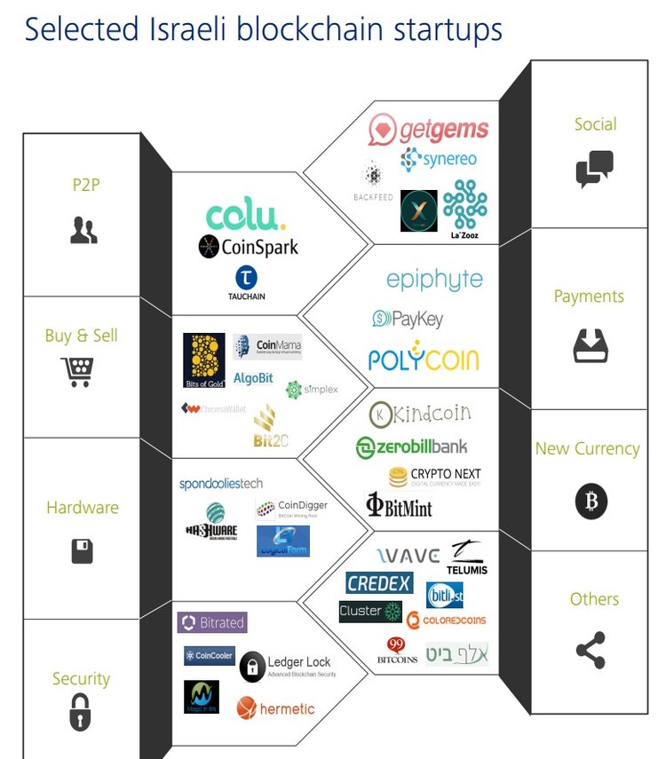 Kosher Blockchain: Israeli Security Switch to DLT