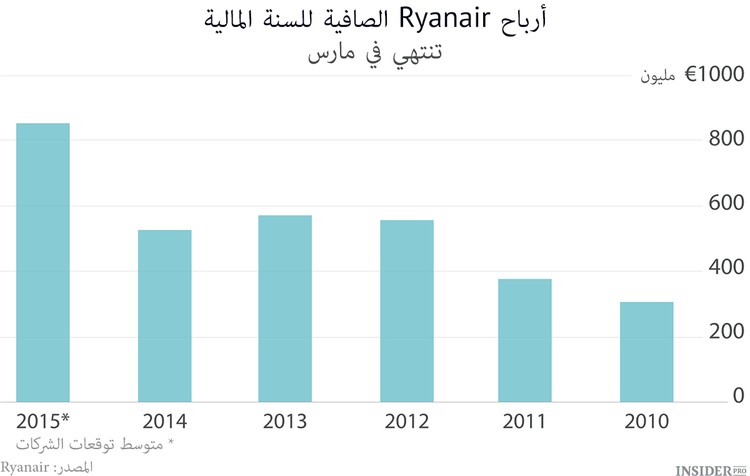 Ryanair تربك المستثمرين