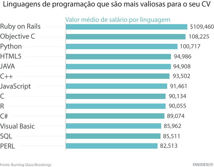 As linguagens de programação mais bem pagas