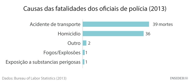 Quais as profissões mais arriscadas nos EUA