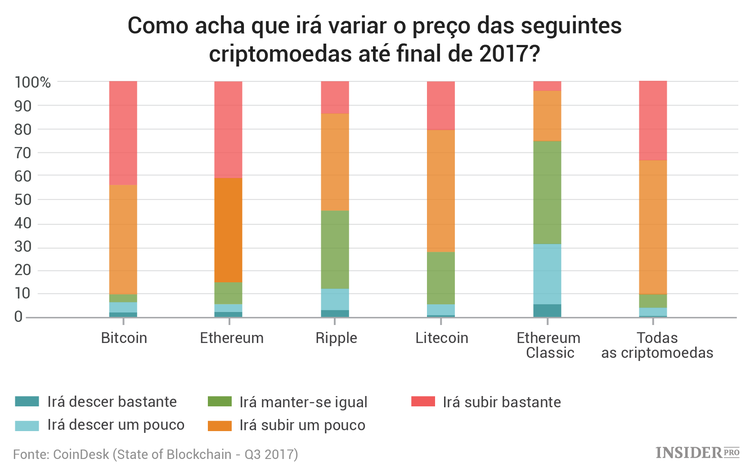 State of Blockchain: o mais relevante do relatório analítico da CoinDesk referente ao terceiro trimestre de 2017
