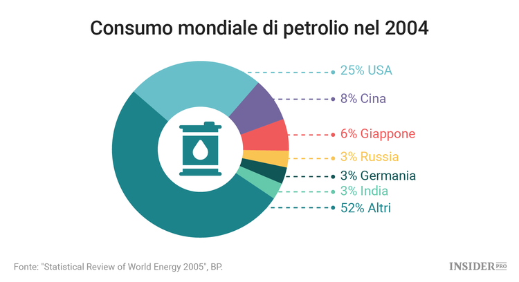 5 cose da sapere sul petrolio