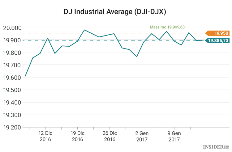 Che benvenuto darà il mercato al nuovo presidente degli Stati Uniti?