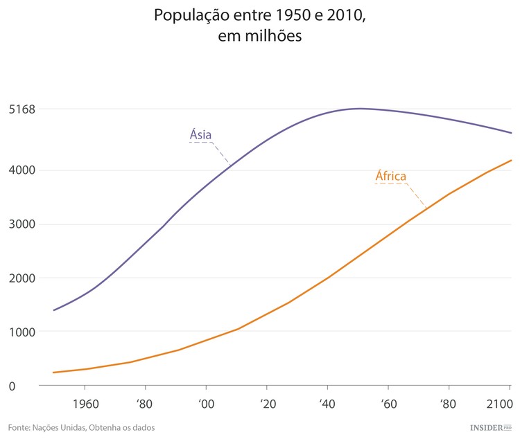 A explosão demográfica em África