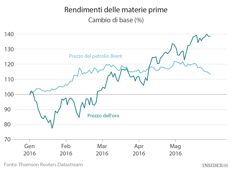 Gli investimenti del 2016: il buono, il brutto e quello che verrà dopo