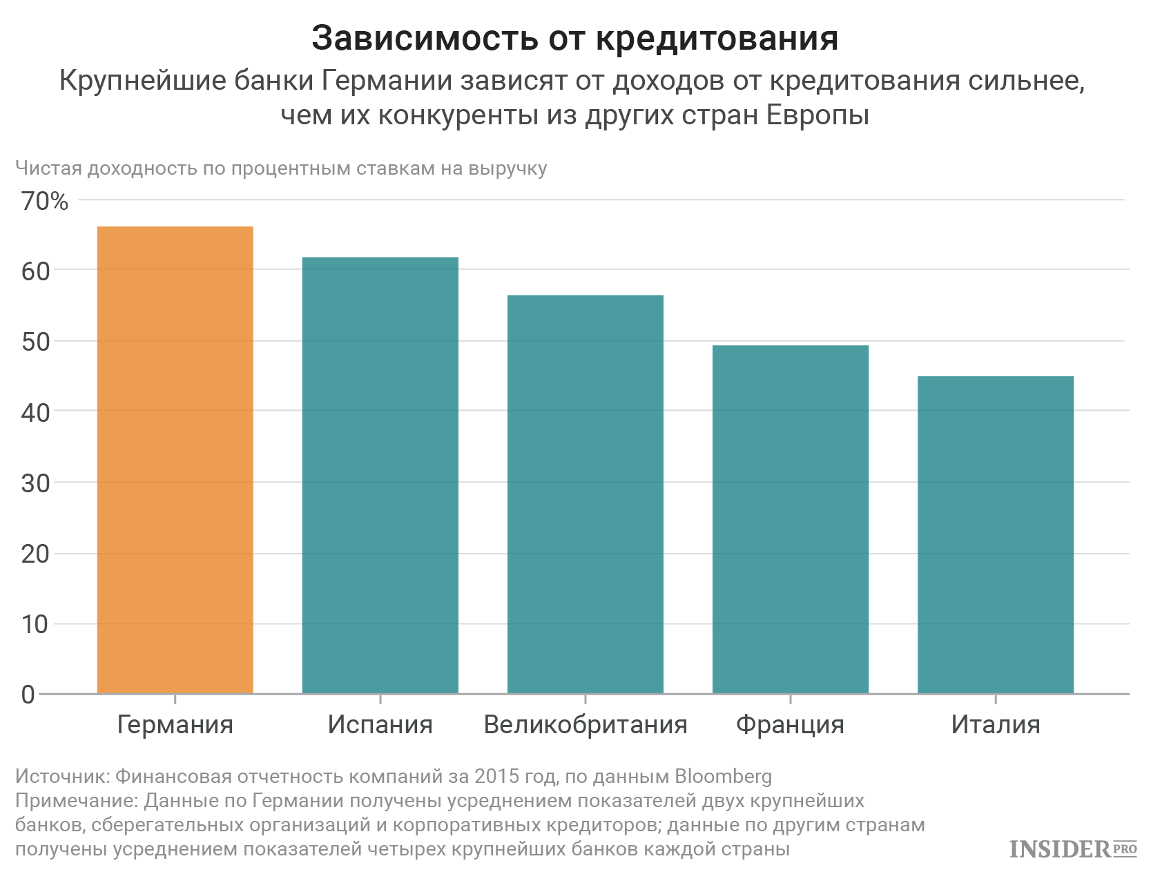 Зависимость от кредитования