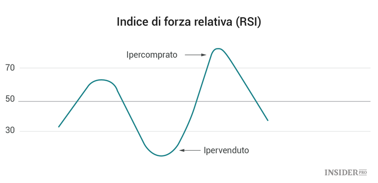Analisi tecnica, istruzioni per principianti