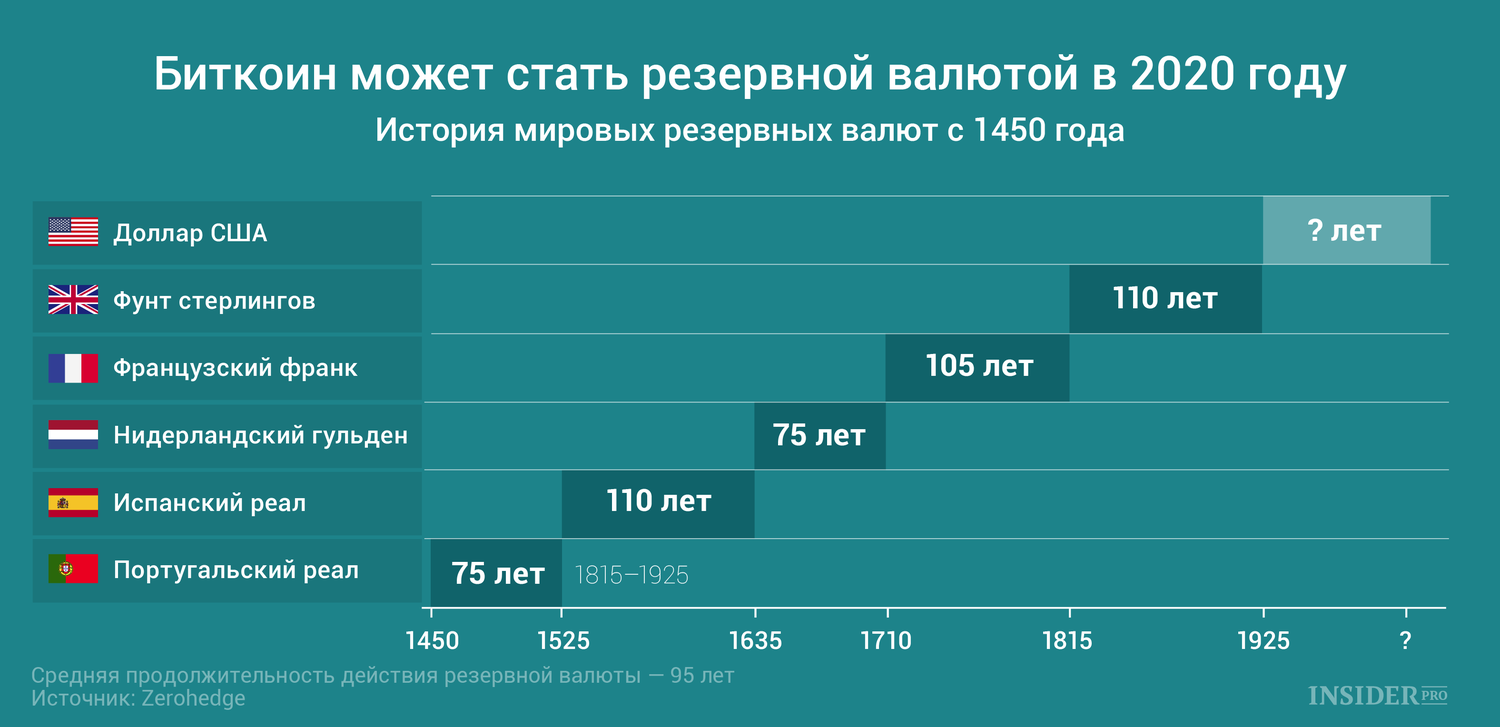 График дня: Биткоин может стать резервной валютой в 2020 году