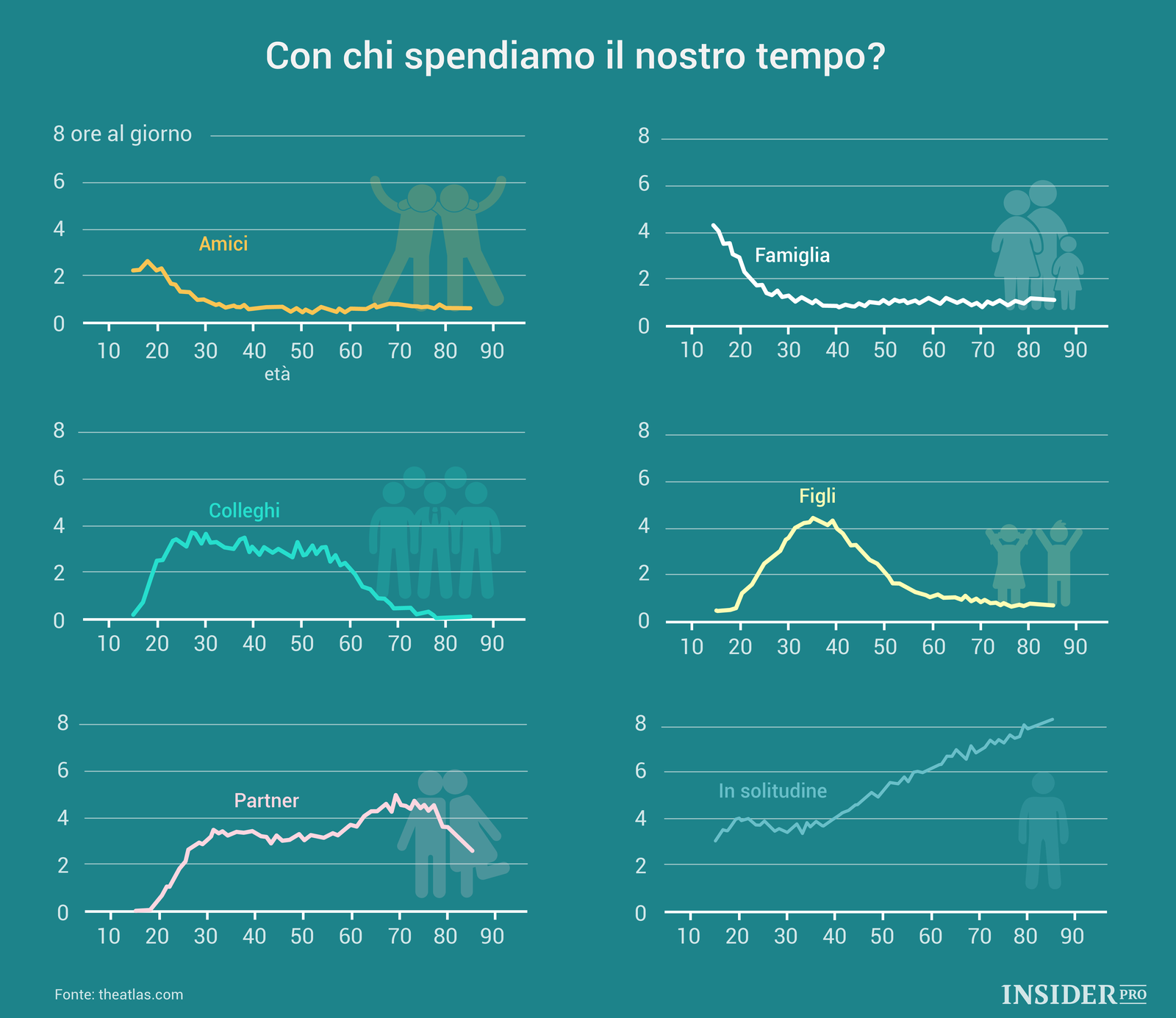 Con chi spendiamo il nostro tempo?