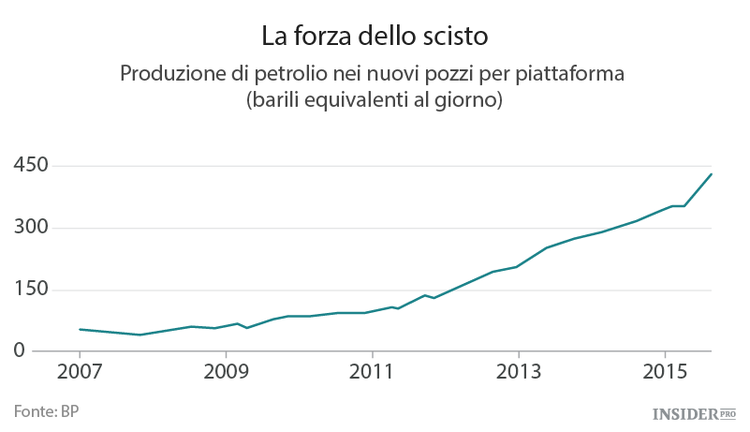 Le regole del mercato del petrolio sono cambiate