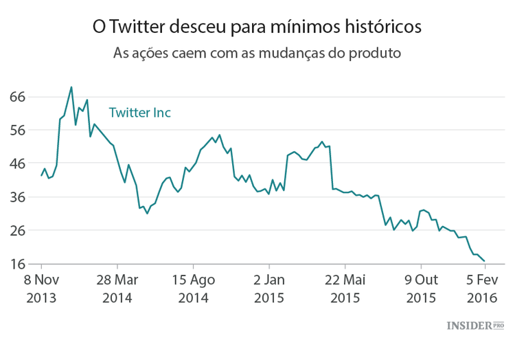 O Twitter está novamente com problemas