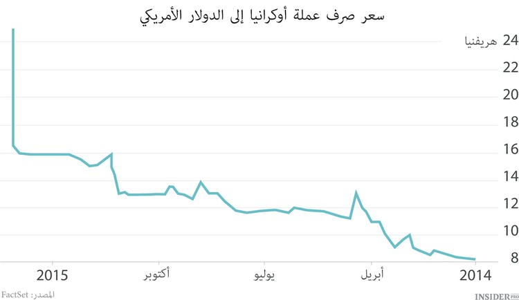 مشاكل أوكرانيا وعملتها 