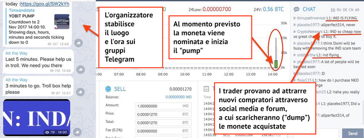 Come difendersi dai Pump and Dump