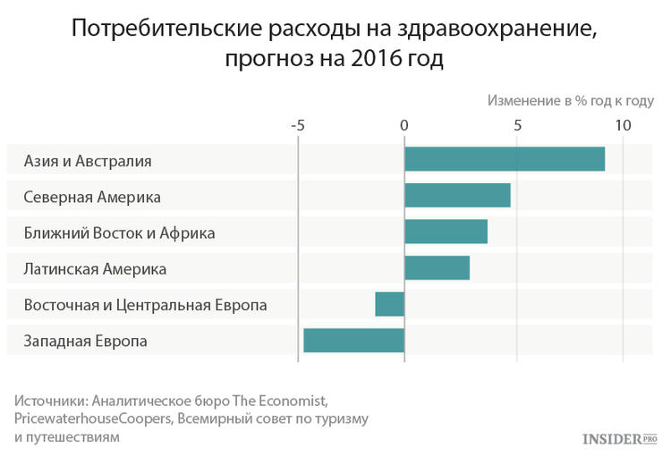 Расходы на здравоохранение