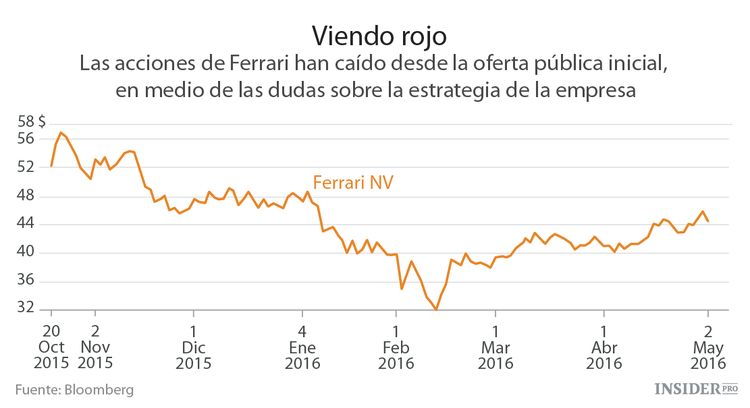 Ferrari estancado tras su salida a bolsa