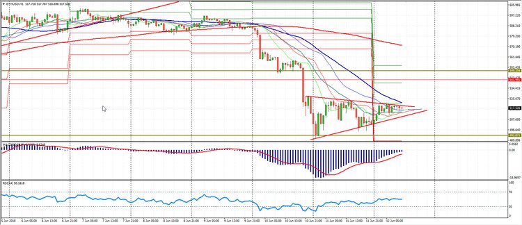 Сryptomarket Analysis June 12