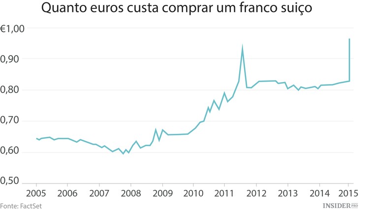 A saga do franco suíço
