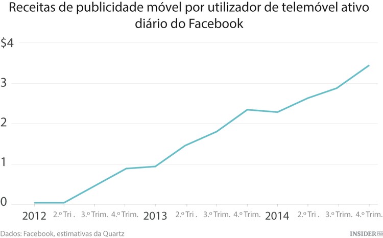 Como o Facebook conquistou os telemóveis