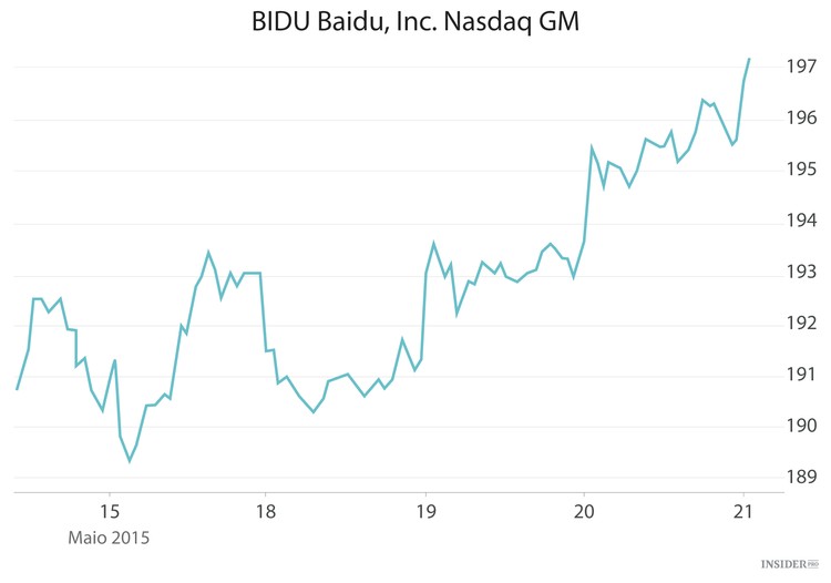 Sugestão de investimento: Baidu