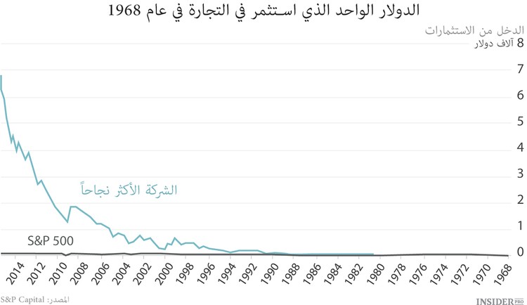 الشركة الأكثر نجاحاً في العالم