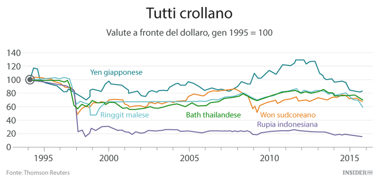 Previsioni al ribasso per l’economia del lontano Oriente
