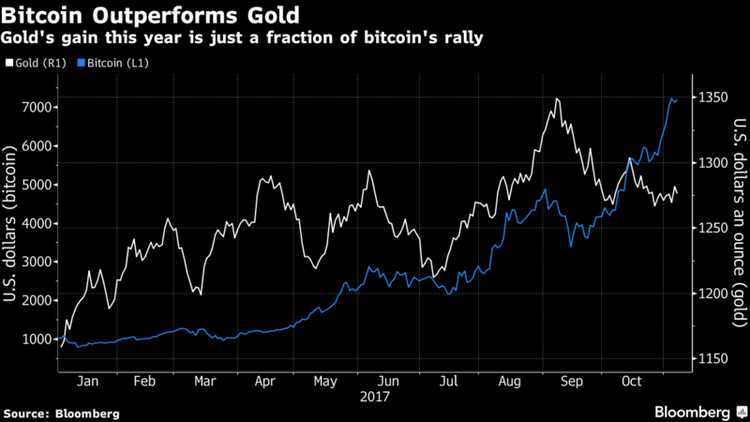 More People Search ‘Buy Bitcoin’ Than ‘Buy Gold’