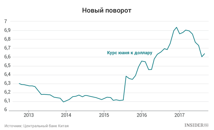 Курс юаня к доллару 