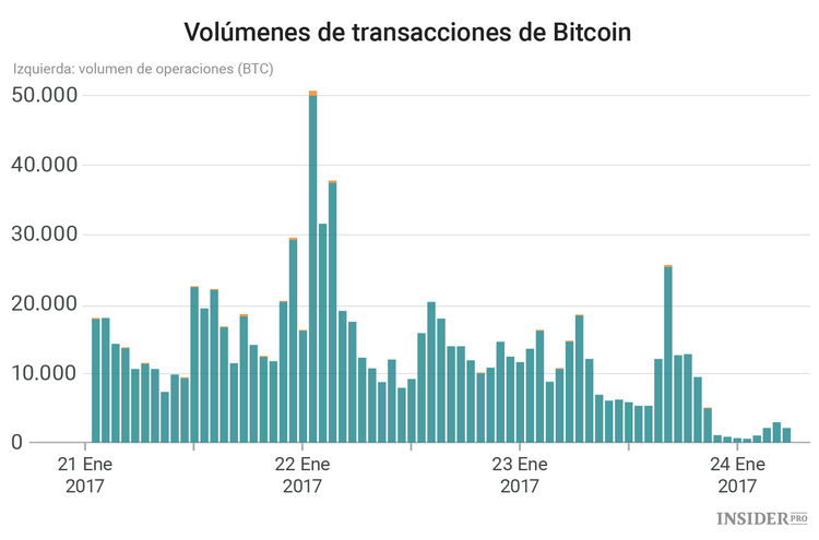 El volumen de operaciones de Bitcoin en el mercado chino cae un 90%