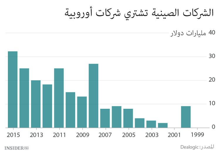 الصين تشتري شركات من أوروبا