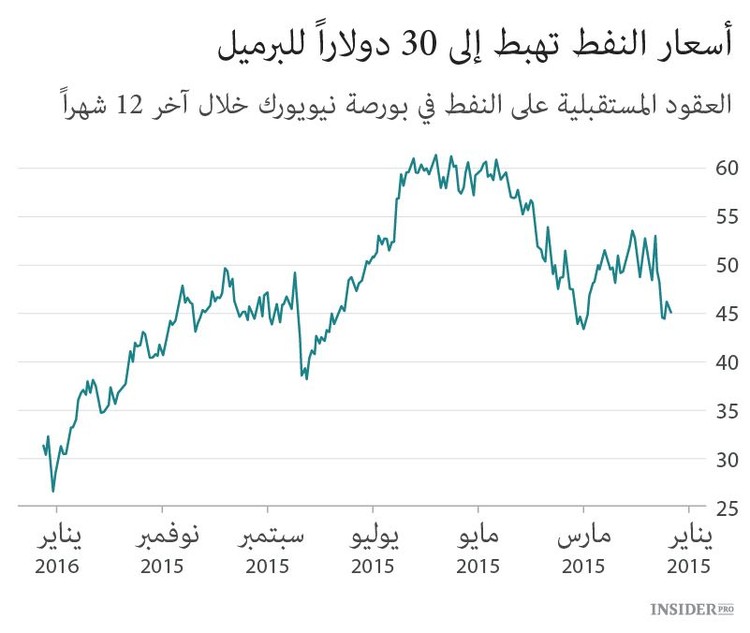 حرب النفط تجلب الخسائر للجميع