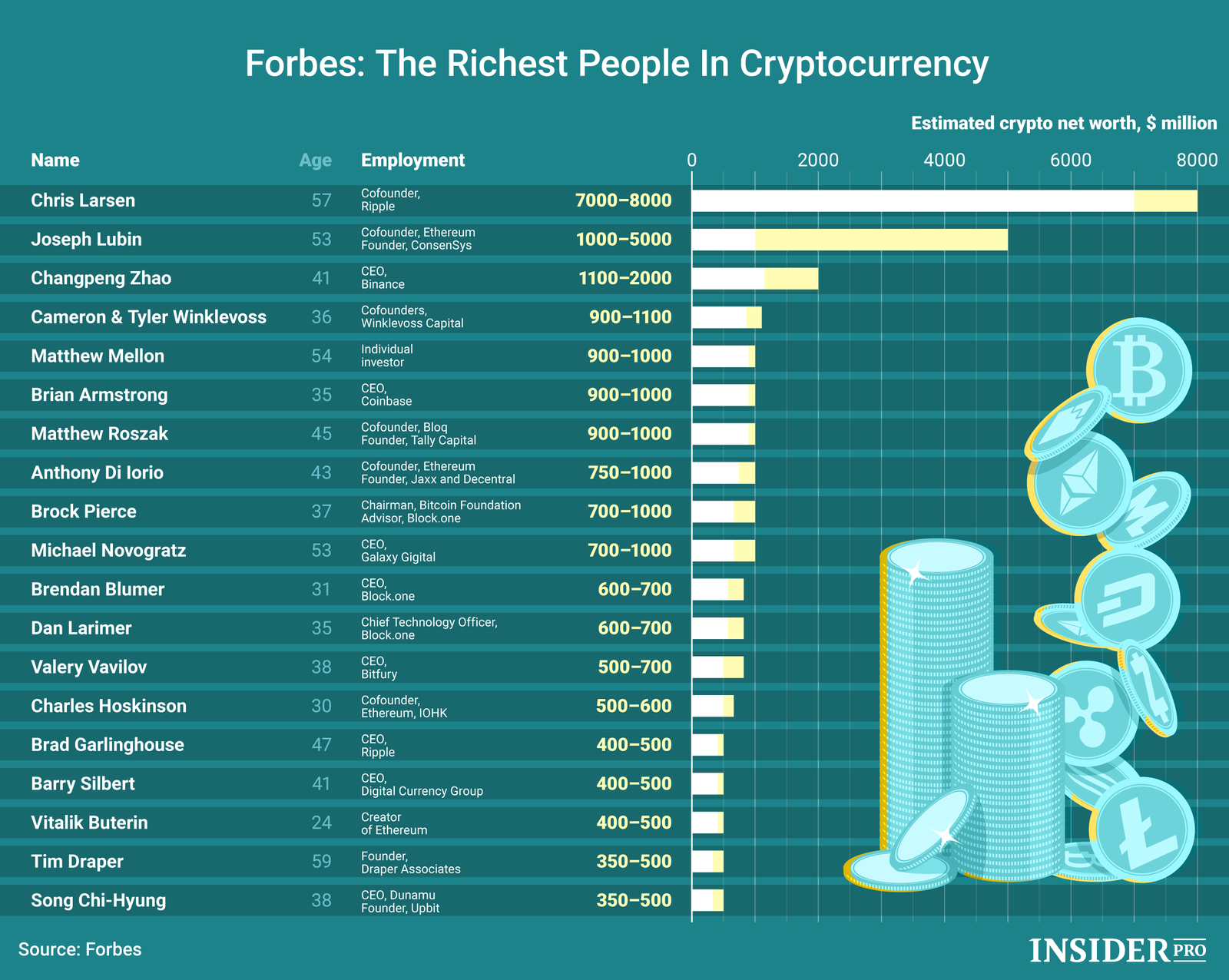 Chart of the Day: Forbes' List of Richest in Cryptocurrency