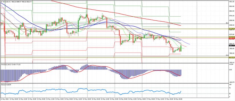 Analysis of the Сryptomarkets 18.05.2018