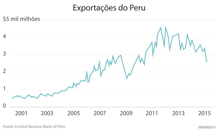 Economia da China perde fôlego