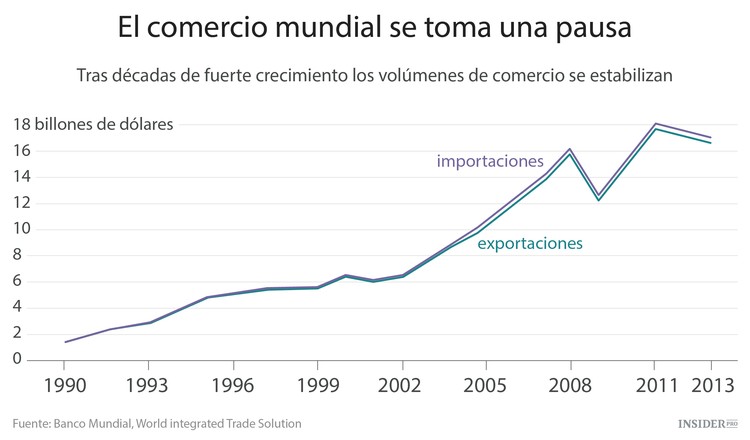 Cambios en el consumo mundial